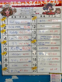 2月の月間タイムトライアルの結果です
優勝はRedSwan選手ですが、今回は2位以下も紹介です🌈
2位はICE MAN！字の大きさは、自信に比例してます。2月はデカい！ちなみに今月は極小となってます
７位ゆうみう選手は連続ポイントゲットの新人です！
10位のまーくんは68ヶ月連続ランクイン！
みんなすごい