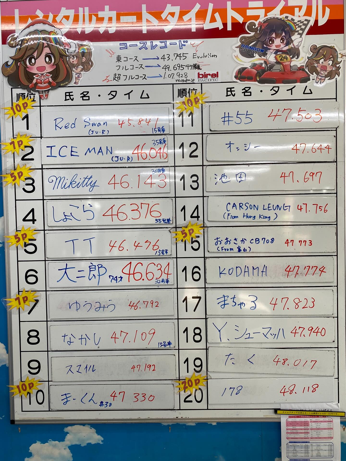 2月の月間タイムトライアルの結果です
優勝はRedSwan選手ですが、今回は2位以下も紹介です🌈
2位はICE MAN！字の大きさは、自信に比例してます。2月はデカい！ちなみに今月は極小となってます
７位ゆうみう選手は連続ポイントゲットの新人です！
10位のまーくんは68ヶ月連続ランクイン！
みんなすごい