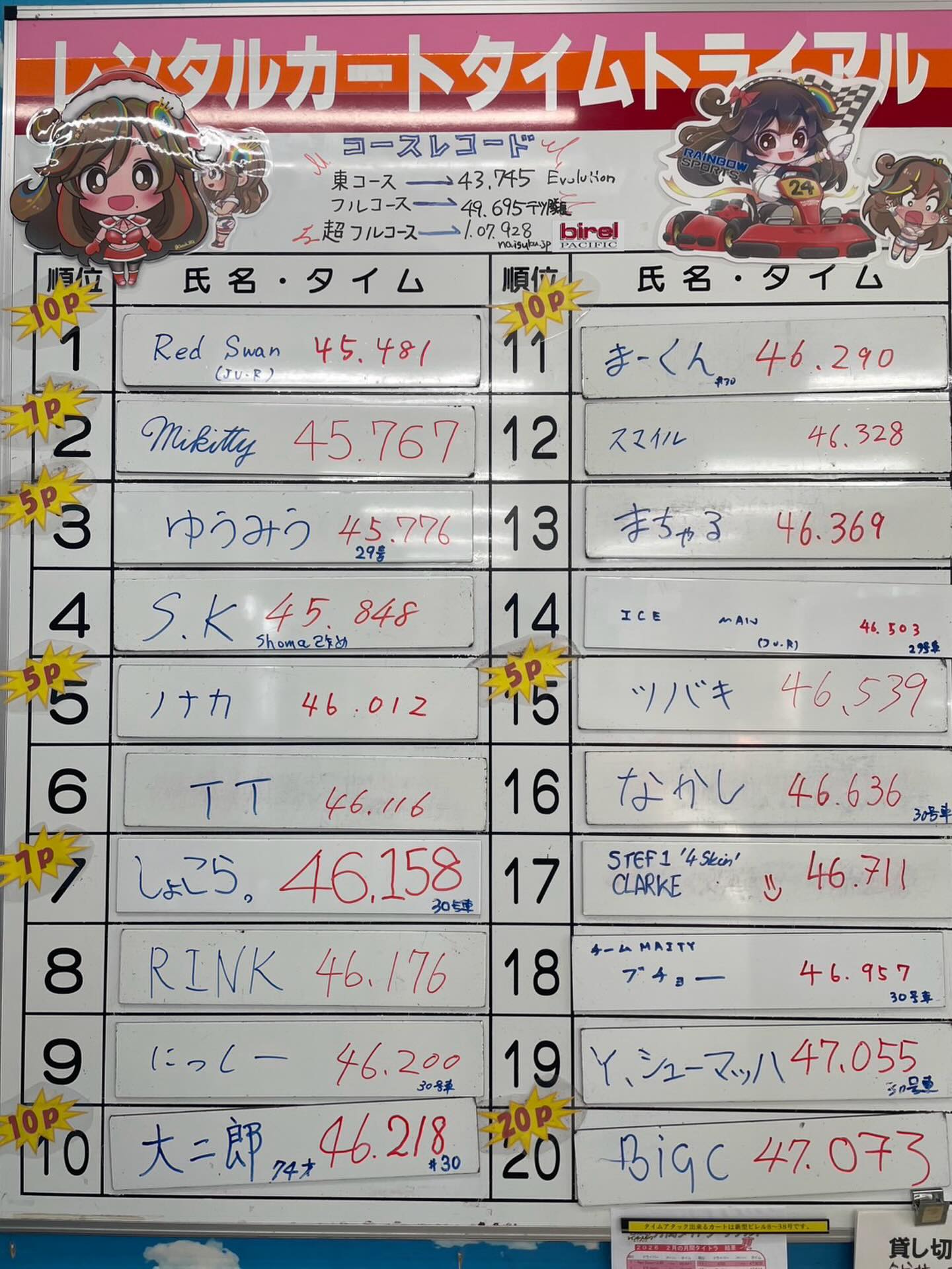🌈3月の月間タイムトライアルの結果です❗️
優勝はRed Swan選手です！勝率は5割を超えています！やはり今年も大本命🏆
3位のゆうみう選手は最近上位に食い込み活躍中！
5位のノナカ選手、18位のブチョー選手は復活からの即ランクインさすがです！