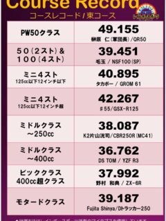 お待たせしました！
🌈バイクのコースレコードを更新しました🆙

🏅PW50クラスを新設しました！
🏅榊原仁（軍団長）選手が初代コースレコーダーに！
🏅♯55選手がタイム更新！
🏅Ｋ2片山選手がコースレコーダーに！
🏅DS TOM選手がタイム更新！
おめでとうございます🎉