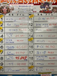 🌈レンタルカートの月間タイムトライアル5月の結果！
5月はたくさんの速いドライバーが挑戦❗️稀に見るハイレベルな戦いとなりました。46秒前半でも20位に入れるかどうか💦
その中で優勝したのは【超新星　かいる】
【覇王RedSwan】を捩じ伏せての優勝🥇
新たな時代の幕開けとなる歴史的一勝である！
