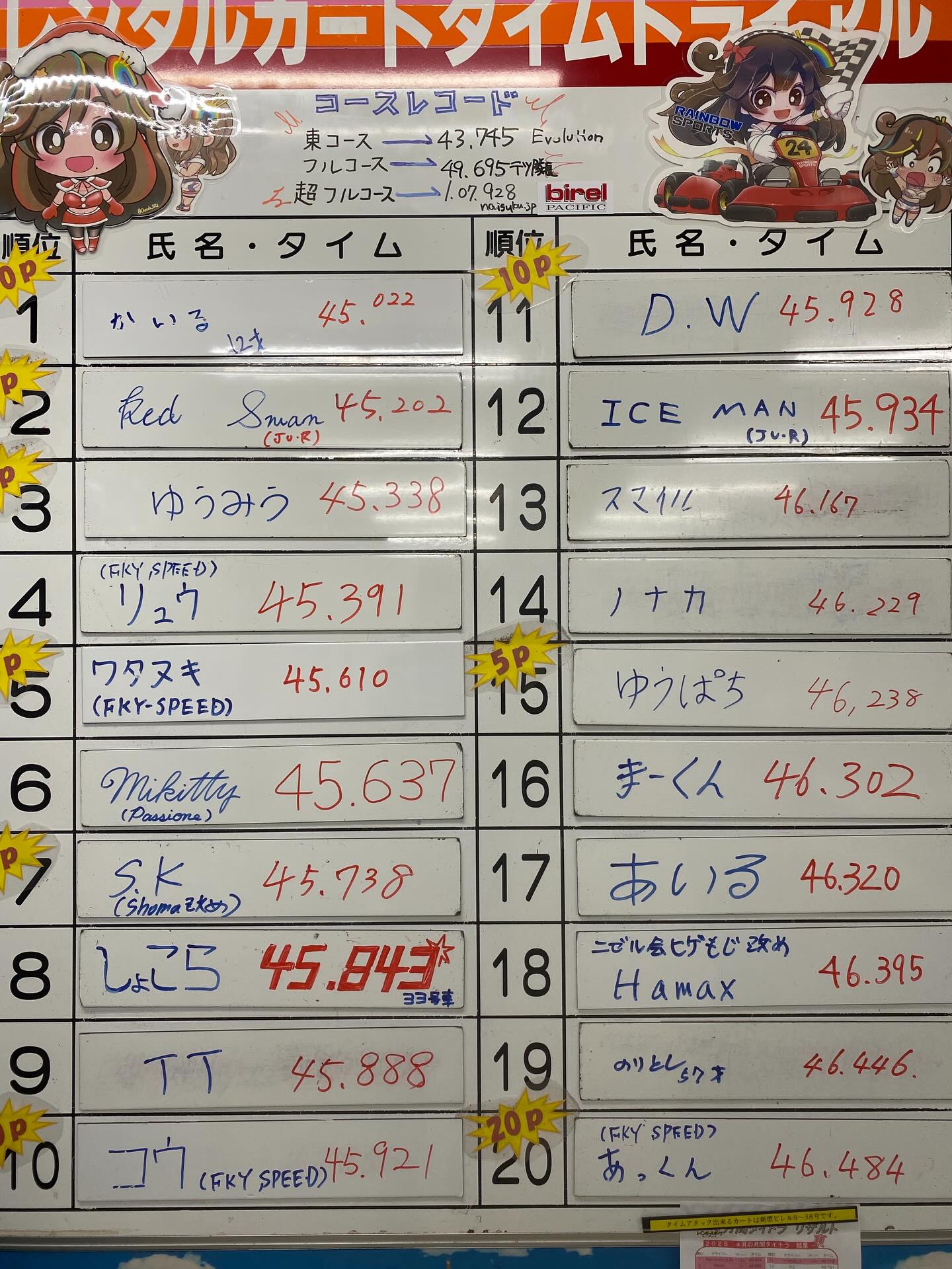 🌈レンタルカートの月間タイムトライアル5月の結果！
5月はたくさんの速いドライバーが挑戦❗️稀に見るハイレベルな戦いとなりました。46秒前半でも20位に入れるかどうか💦
その中で優勝したのは【超新星　かいる】
【覇王RedSwan】を捩じ伏せての優勝🥇
新たな時代の幕開けとなる歴史的一勝である！