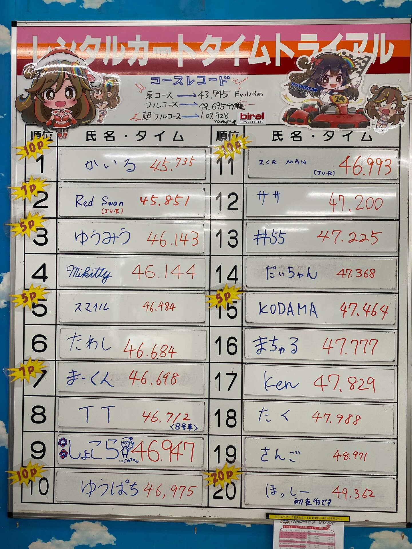 【レンタルカート】
🌈6月の月間タイムトライアルの結果！

優勝は、、、やはり来た！
【超新星】かいる選手🏆
『初参加のスプリント3位』
『初参加の耐久レース優勝』
ちょっと手がつけられない感じになってきたぞ！
誰がこの男を止めることができるか。
そろそろこの新人に大きな壁を与えなければ😠