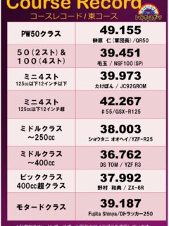 🌈バイクコースレコードです！

激戦のGROMクラス💨
Ｘで発表するのを後回しにしてる間に、さらに更新される🆙

ミニ友オスギさん、更新されてしまいましたが、コースレコーダーでした💦
すいません🙇‍♂️