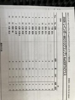 🌈レインボーMOTOグランプリの
シリーズポイントをお伝えします🏆

speedhive.mylaps.com/organizations/…

上記サイトから見ることもできますが、分かりにくいかもなので、写真でアップします⤴️

最終戦は10月11日！エントリー受付中❗️