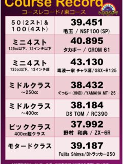 🌈バイクのコースレコード更新🆙

今回は100cc4ストクラスの更新と
そして！ミニ12インチ超クラスに初めて登録されました！

これで全クラスのレコードが揃いました
ありがとうございます🌈